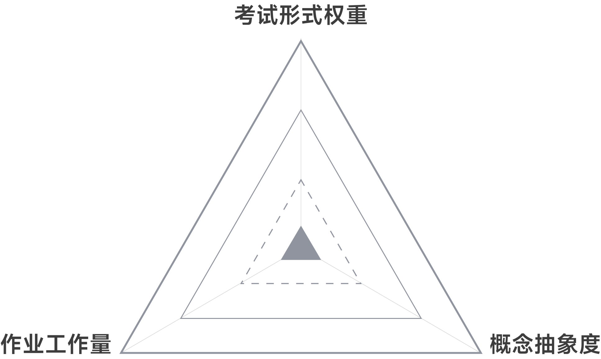 難度雷達(dá)評分圖